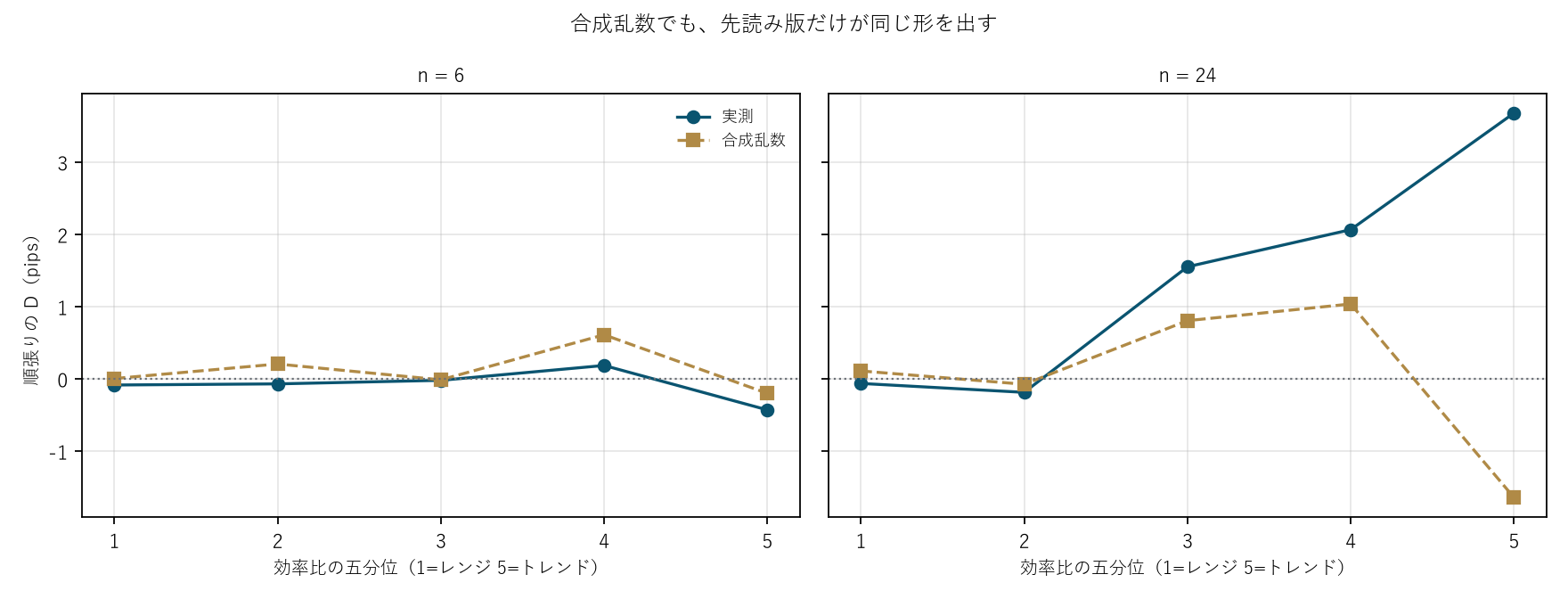 図2 合成乱数でも、先読み版だけが同じ形を出す