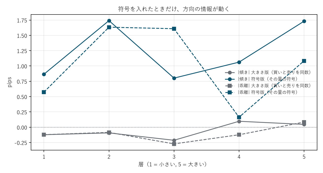 図2 符号を入れたときだけ、方向の情報が動く