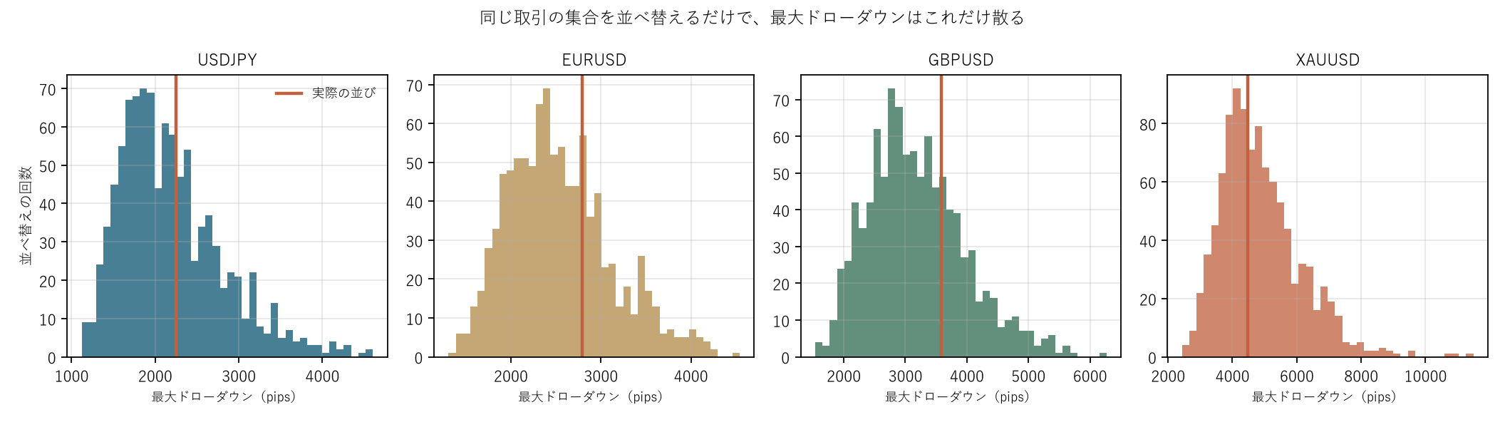 図1 同じ取引の集合を並べ替えるだけで、最大ドローダウンはこれだけ散る