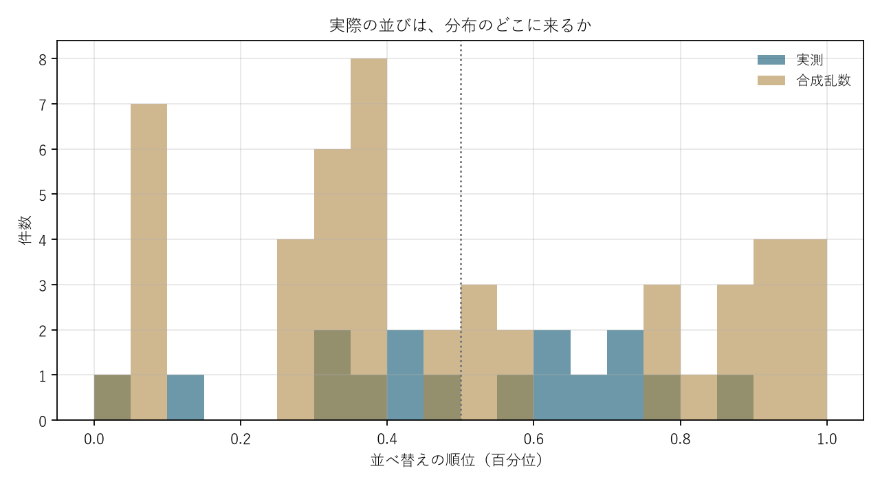 図2 実際の並びは、分布のどこに来るか