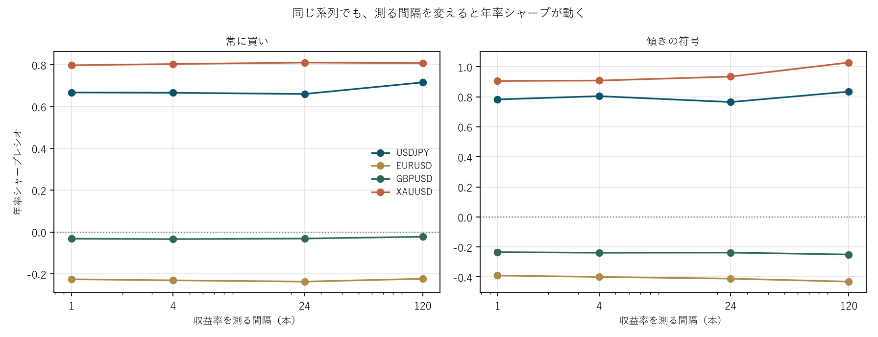図1 同じ系列でも、測る間隔を変えると年率シャープが動く