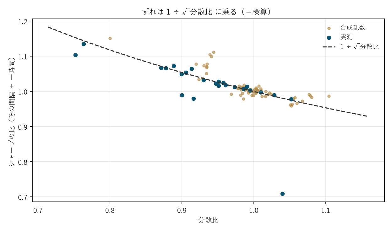 図2 ずれは 1 ÷ √分散比 に乗る(=検算)