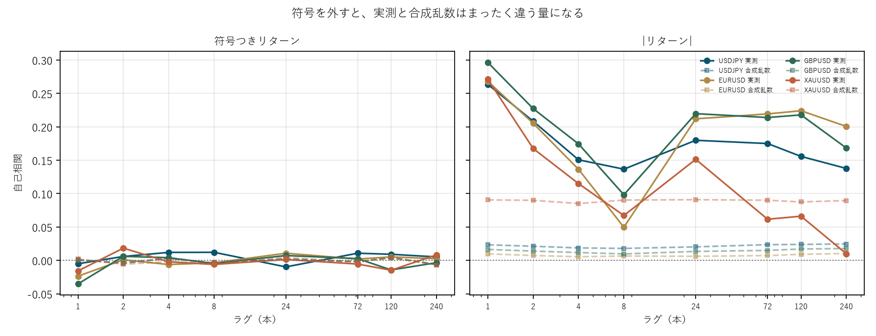 図1 符号を外すと、実測と合成乱数はまったく違う量になる