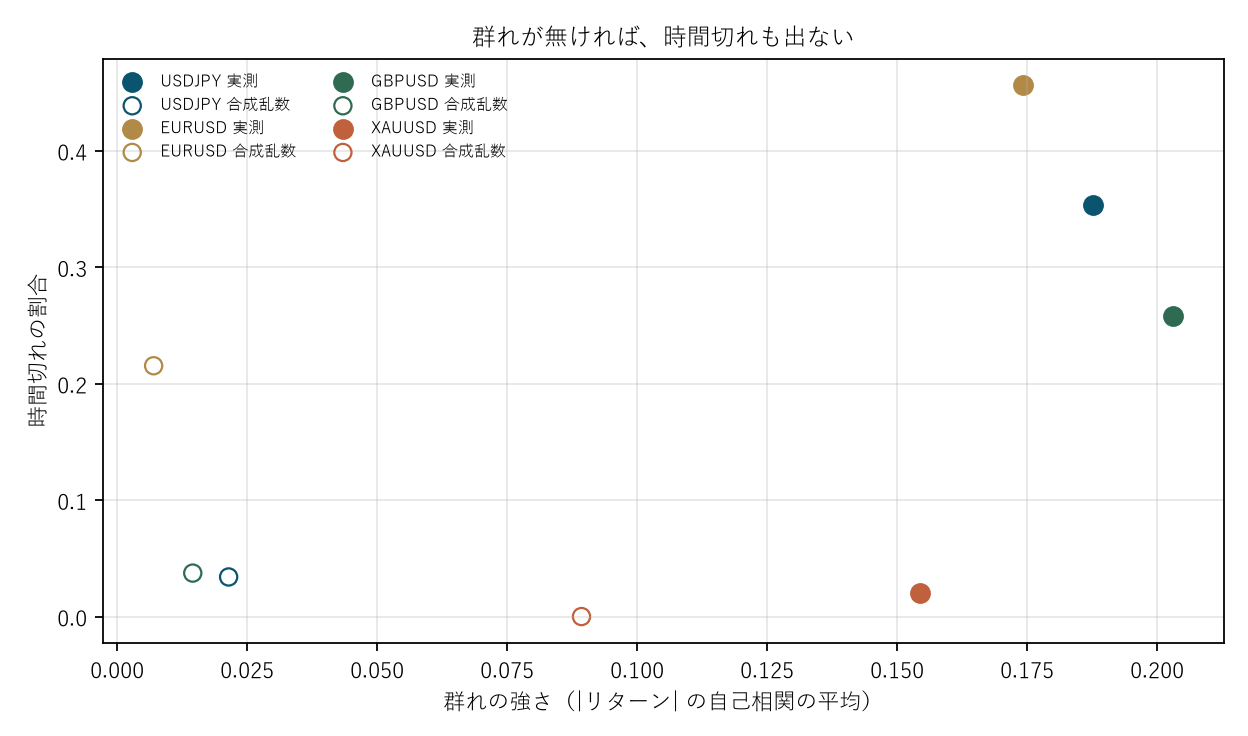 図2 群れが無ければ、時間切れも出ない