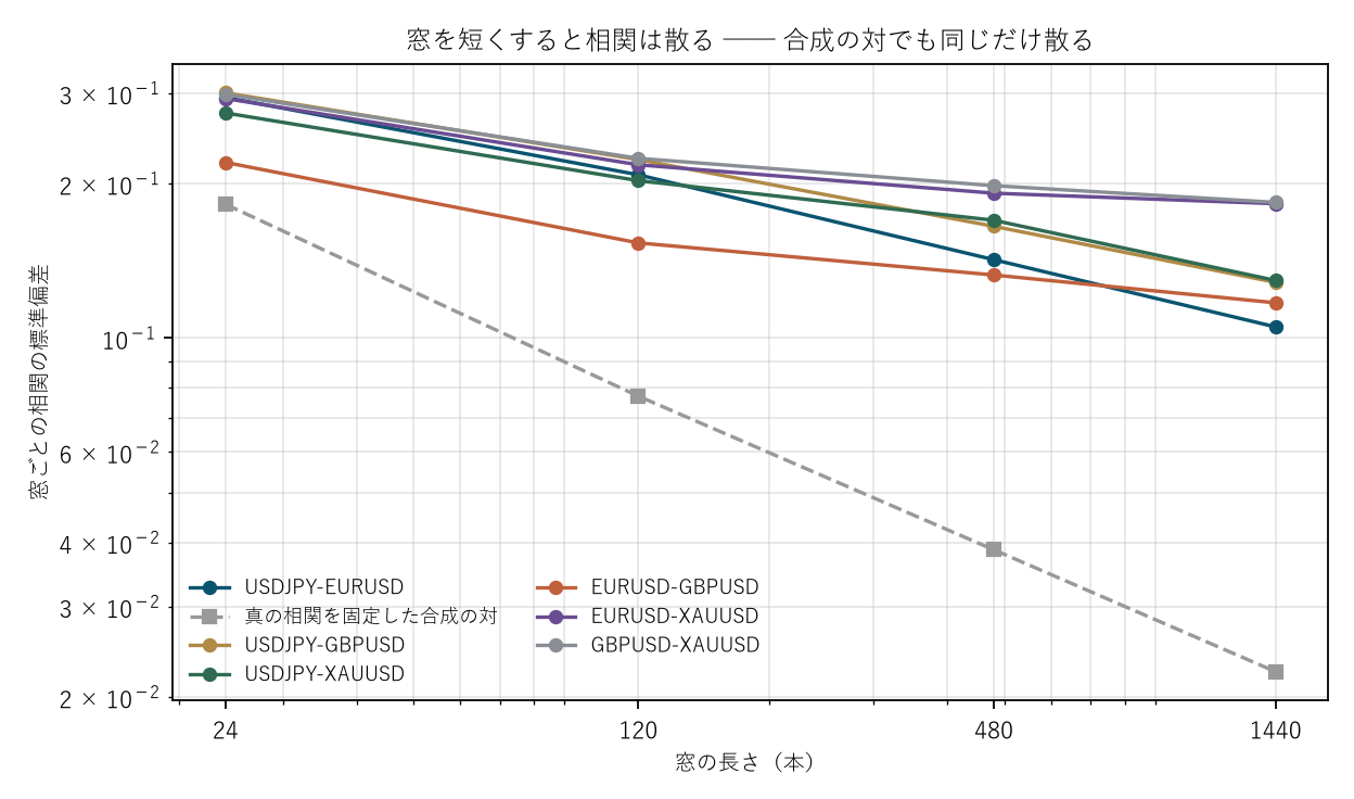 図1 窓を短くすると相関は散る