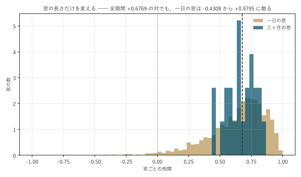 図2 窓の長さだけを変える