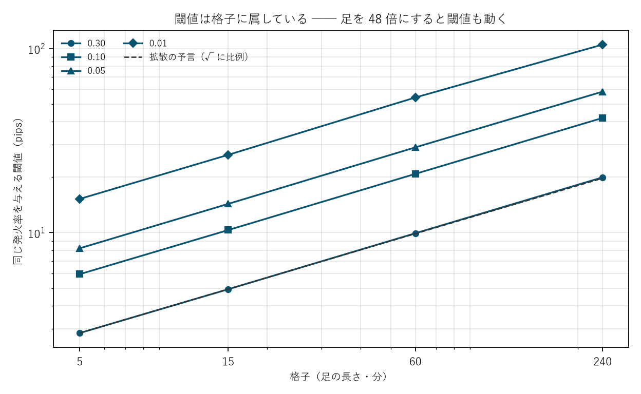 図1 閾値は格子に属している