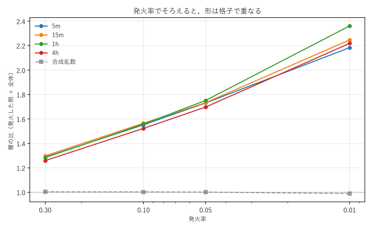 図2 発火率でそろえると、形は格子で重なる