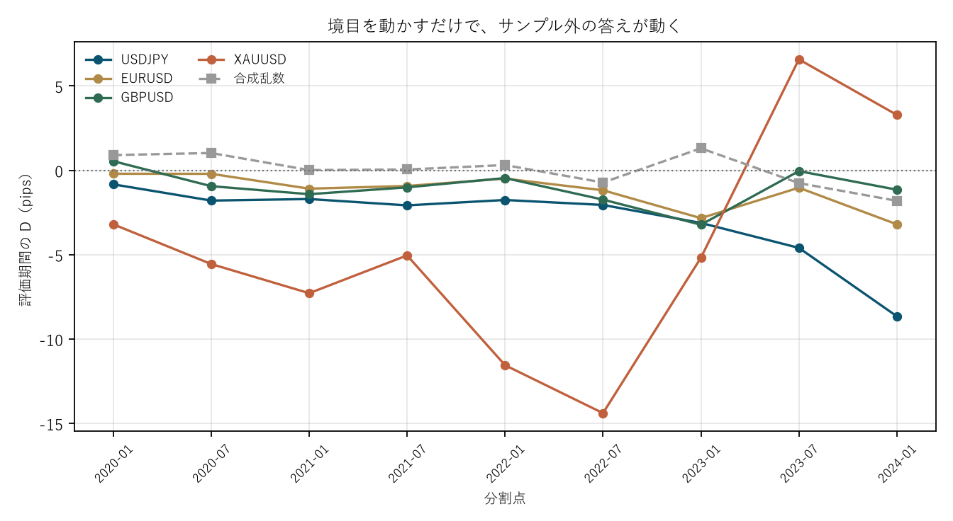 図1 境目を動かすだけで、サンプル外の答えが動く
