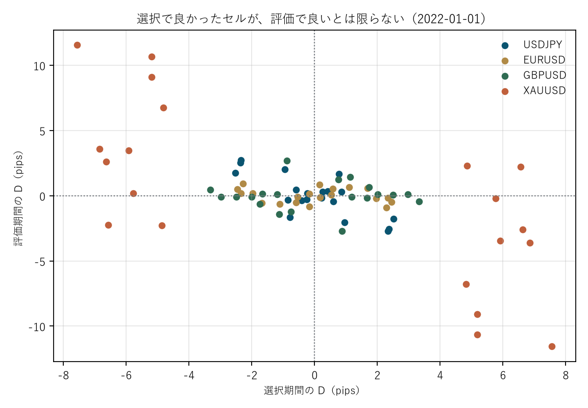 図2 選択で良かったセルが、評価で良いとは限らない
