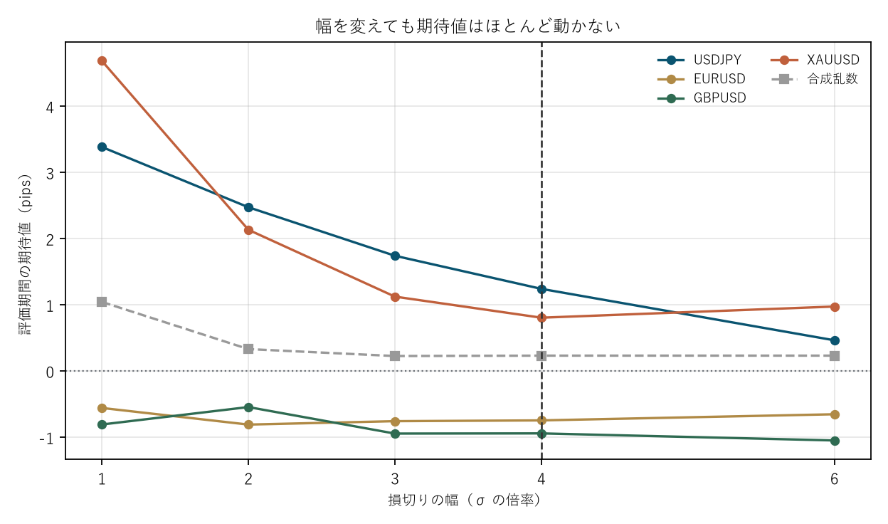 図1 幅を変えても期待値はほとんど動かない、とは言えなかった