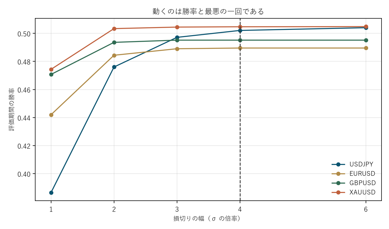 図2 動くのは勝率と最悪の一回である
