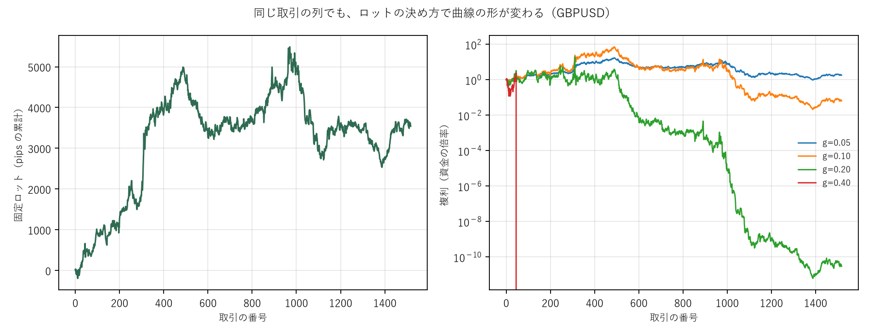 図1 同じ取引の列でも、ロットの決め方で曲線の形が変わる