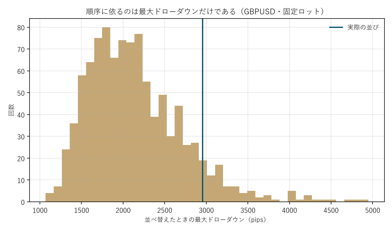 図2 順序に依るのは最大ドローダウンだけである