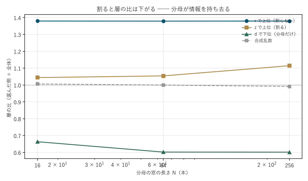 図1 割ると層の比は下がる
