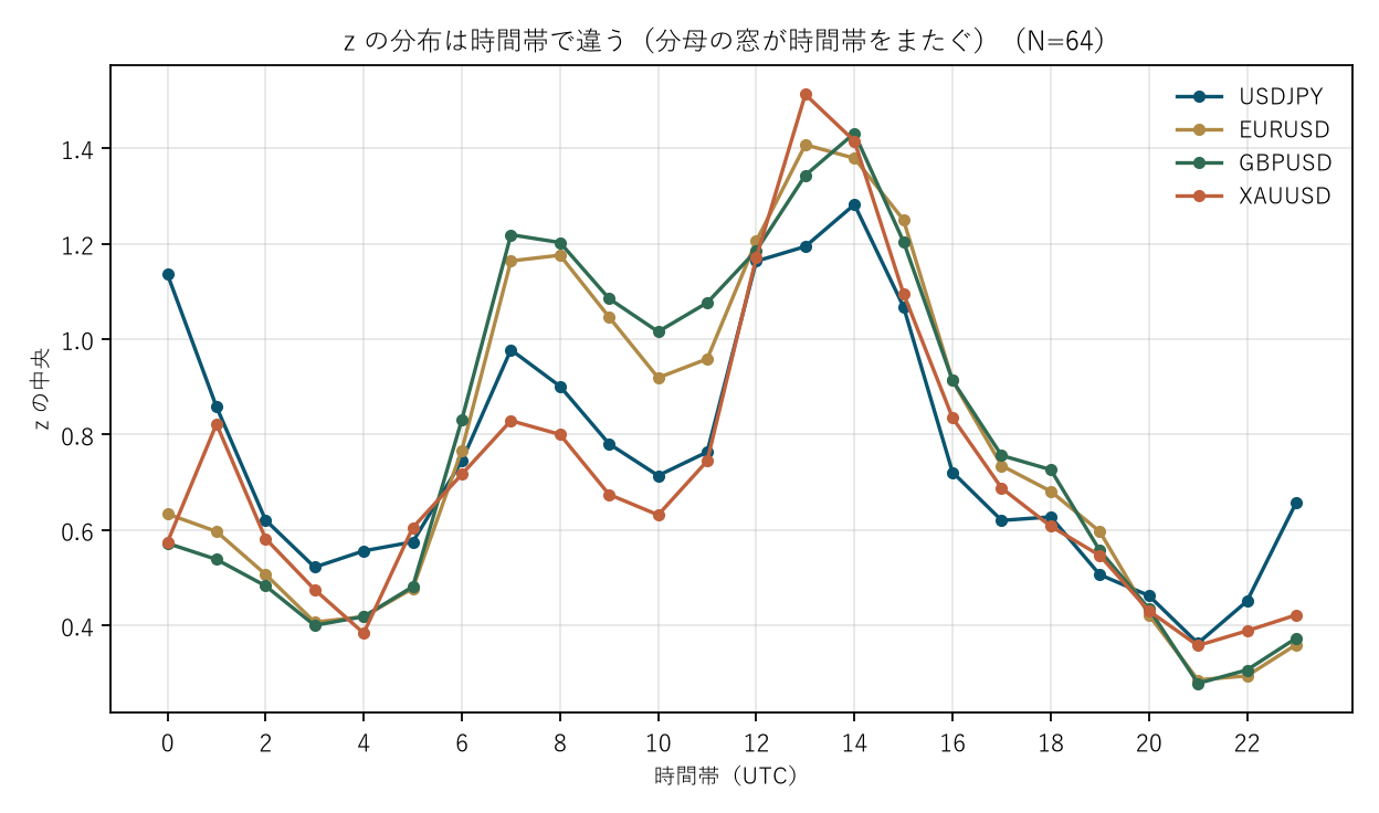 図2 z の分布は時間帯で違う