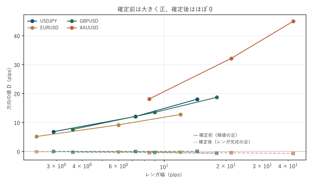 図1 確定前は大きく正、確定後はほぼ 0