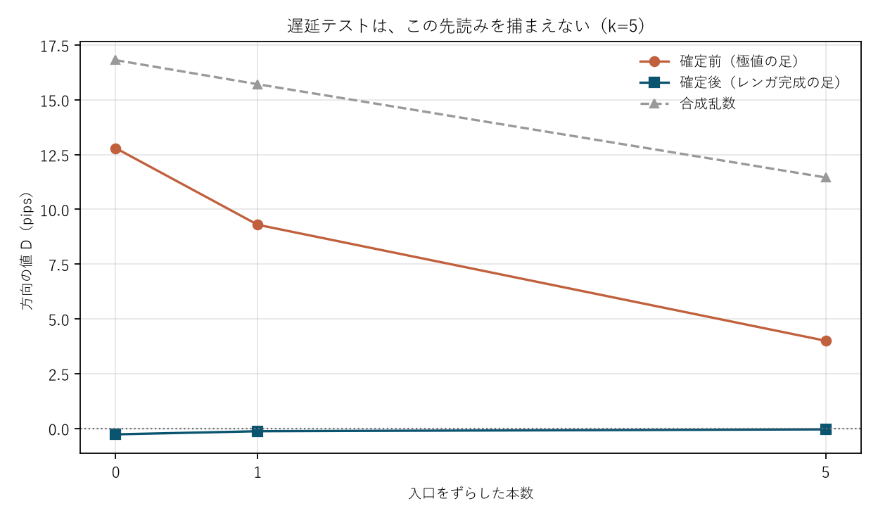 図2 遅延テストは、ずらす本数が足りなければ捕まえない