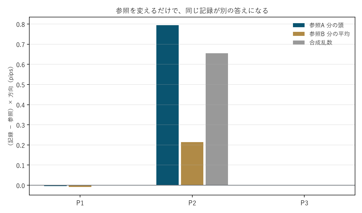 図1 参照を変えるだけで、同じ記録が別の答えになる