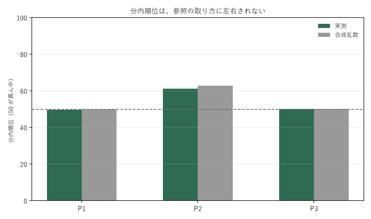 図2 分内順位は、参照の取り方に左右されない