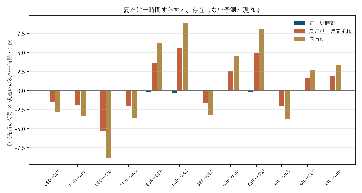 図1 夏だけ一時間ずらすと、存在しない予測が現れる