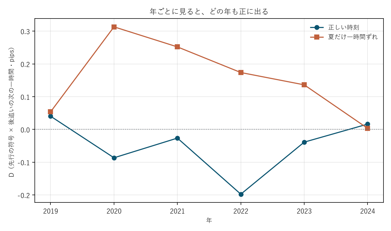 図2 年ごとに見ると、どの年も正に出る