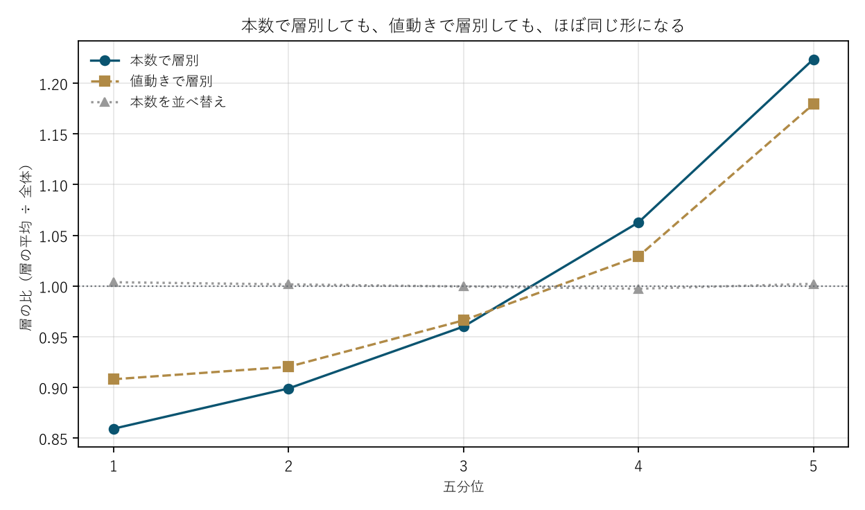 図1 本数で層別しても、値動きで層別しても、ほぼ同じ形になる