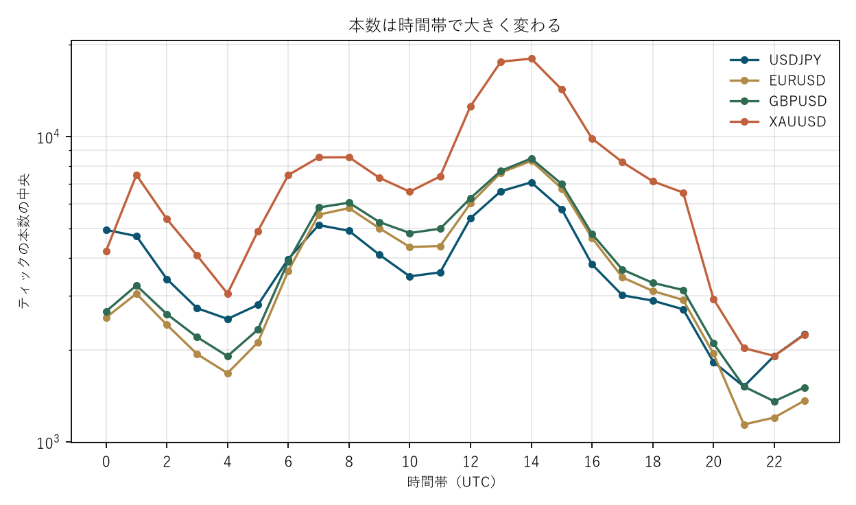 図2 本数は時間帯で大きく変わる