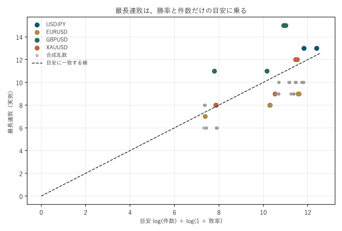図1 最長連敗は、勝率と件数だけの目安に乗る
