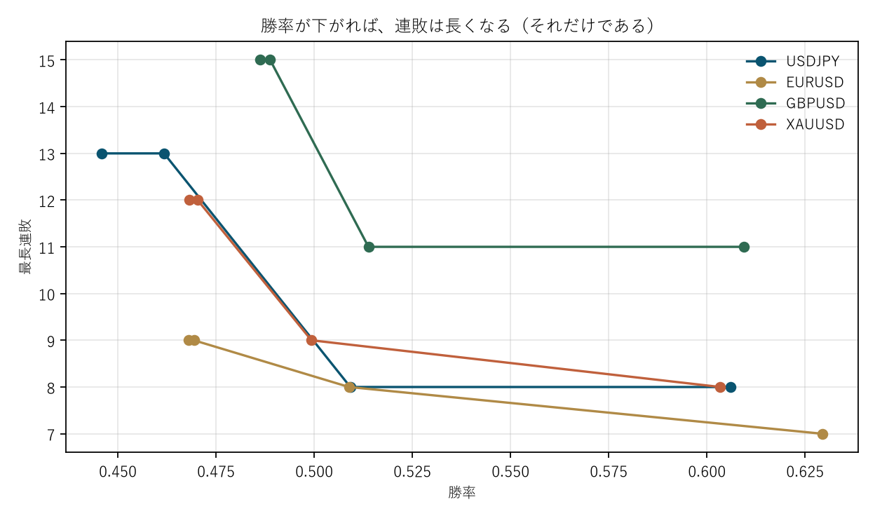 図2 勝率が下がれば、連敗は長くなる