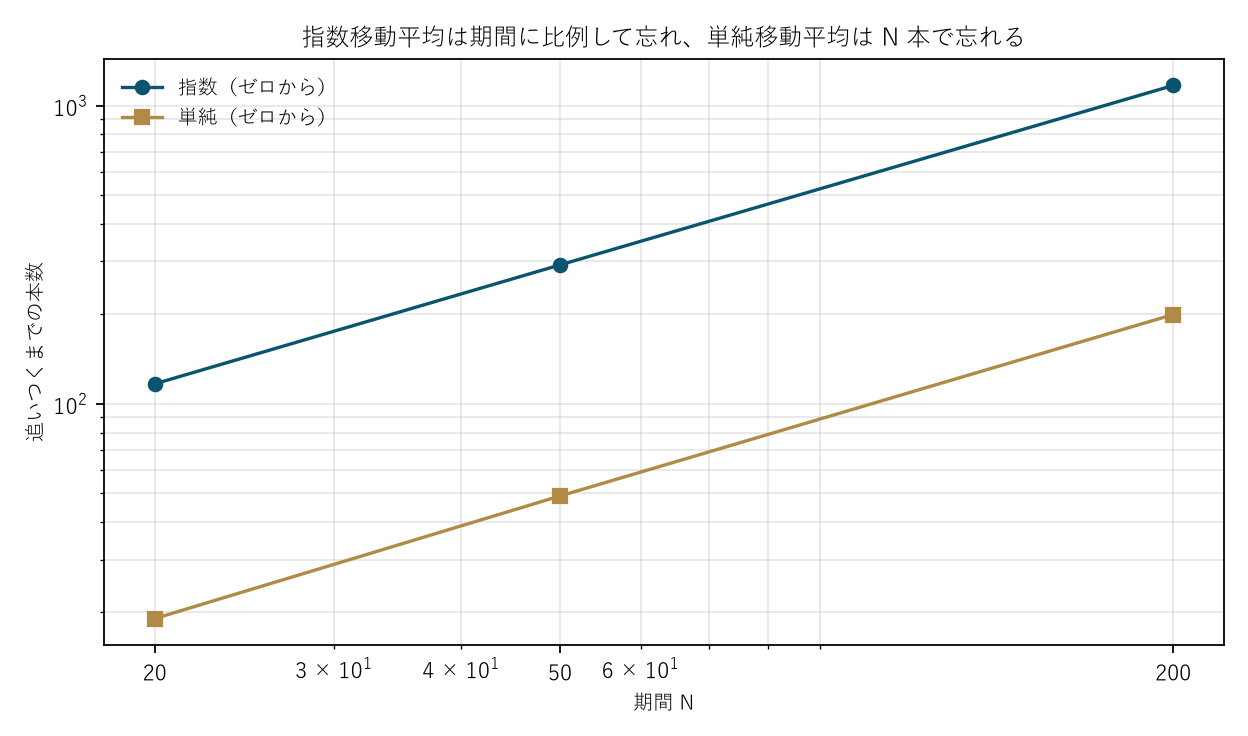 図1 指数は期間に比例して忘れ、単純は N 本で忘れる