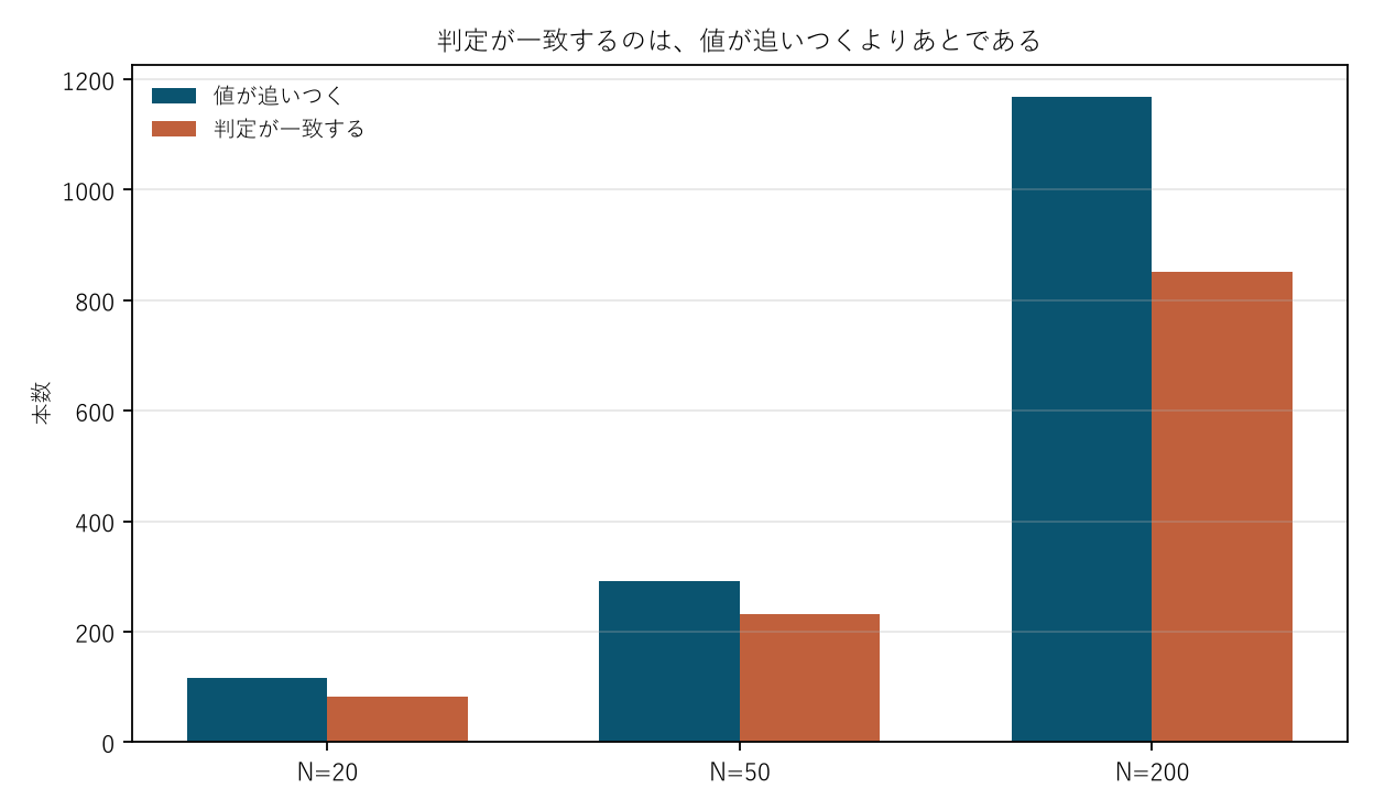 図2 判定が一致するのは、値が追いつくよりあとである