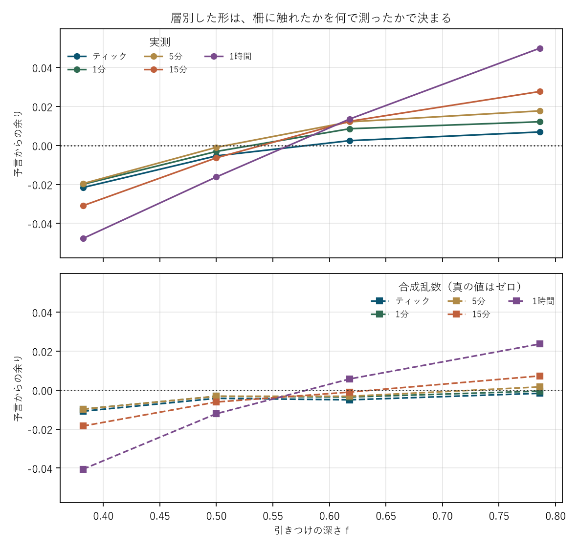 図1 層別した形は、柵に触れたかを何で測ったかで決まる