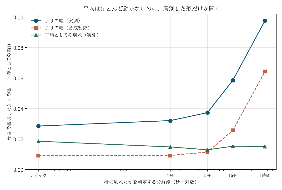 図2 平均はほとんど動かないのに、層別した形だけが開く