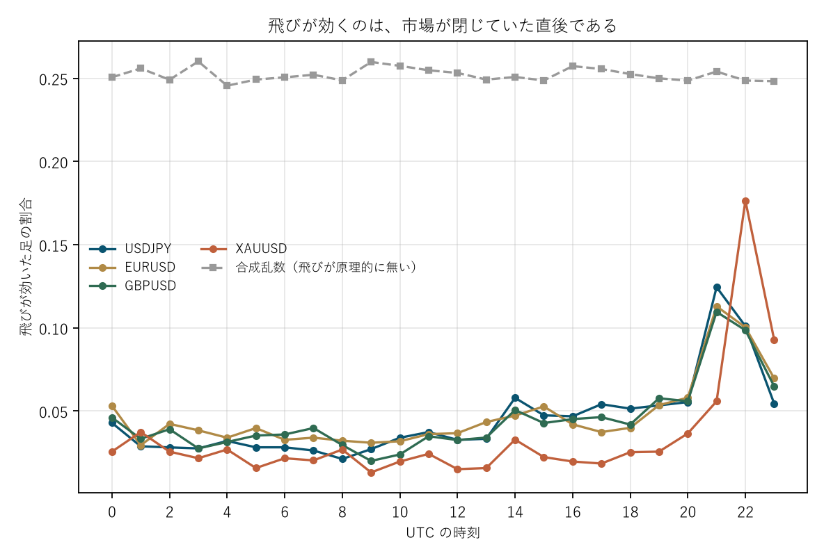 図1 飛びが効くのは、市場が閉じていた直後である