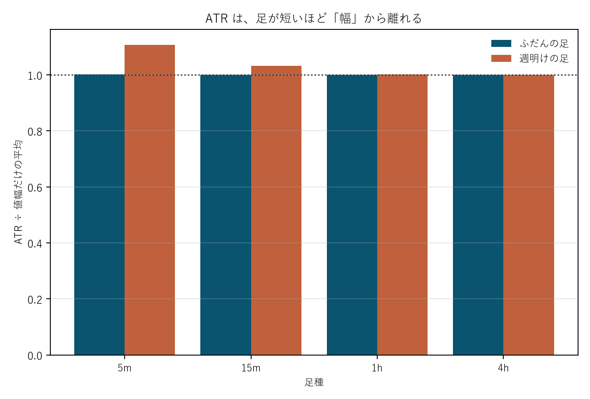 図2 ATR は、足が短いほど「幅」から離れる