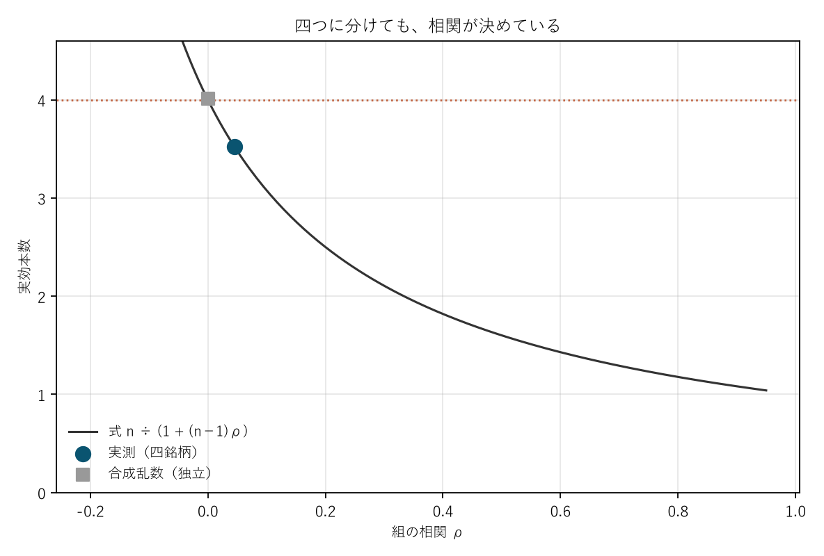 図1 四つに分けても、相関が決めている
