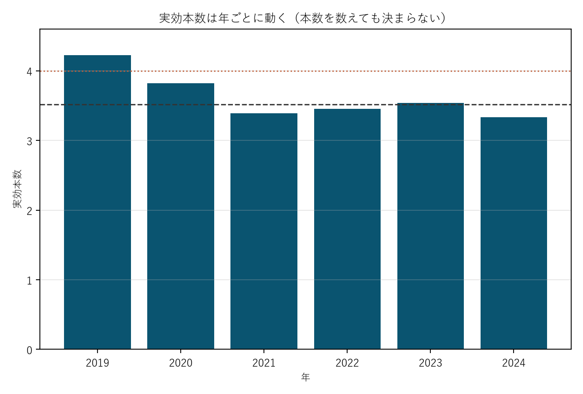 図2 実効本数は年ごとに動く