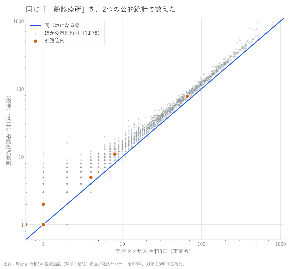 散布図。横軸は経済センサスの事業所数、縦軸は医療施設調査の施設数、どちらも対数の目盛。市区町村の点が、同じ数になる線より上に偏っている。