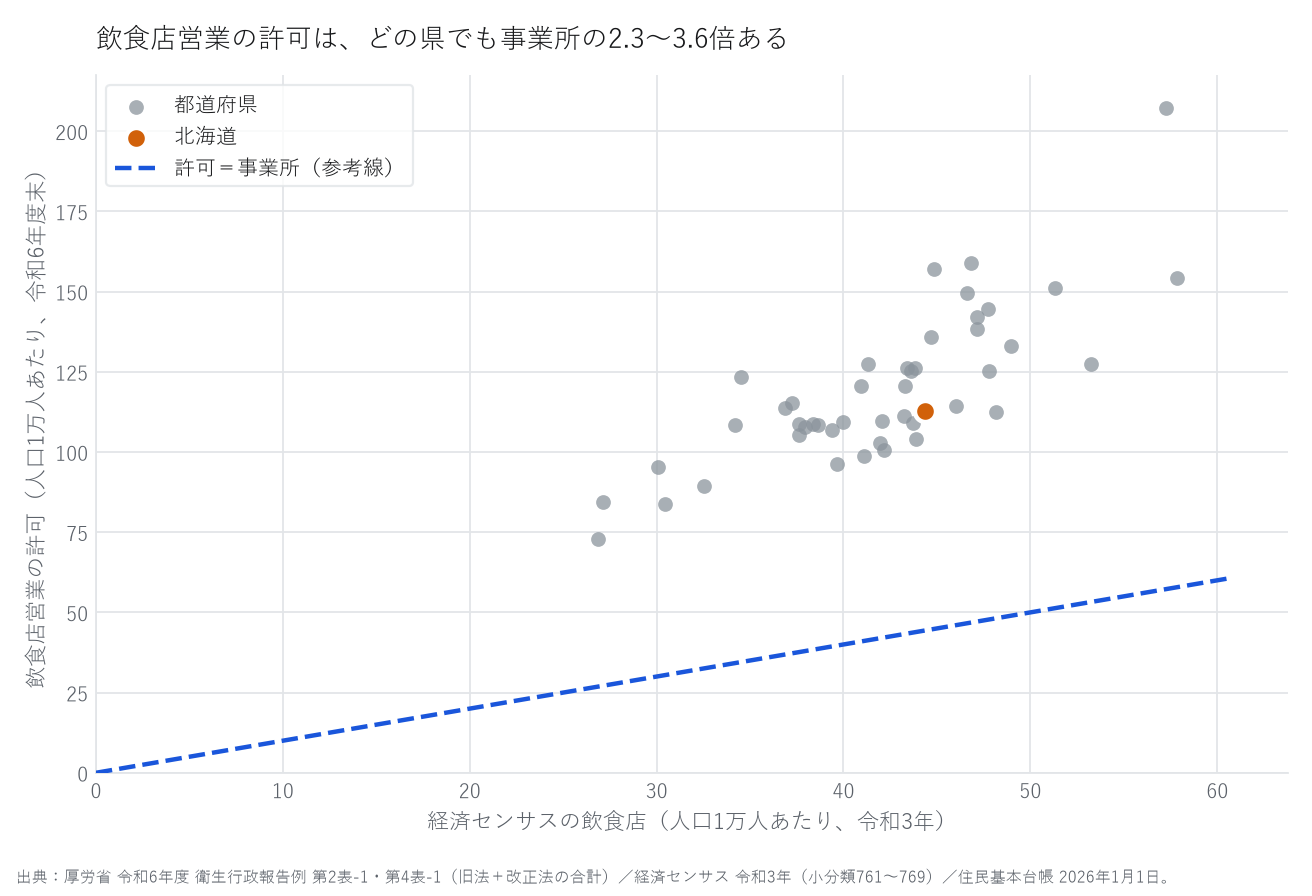 散布図。横軸は人口1万人あたりの飲食店事業所数、縦軸は人口1万人あたりの飲食店営業許可数。46都道府県の点が右上がりに並び、許可＝事業所の参考線よりはるかに上にある。北海道を色を変えて示している。