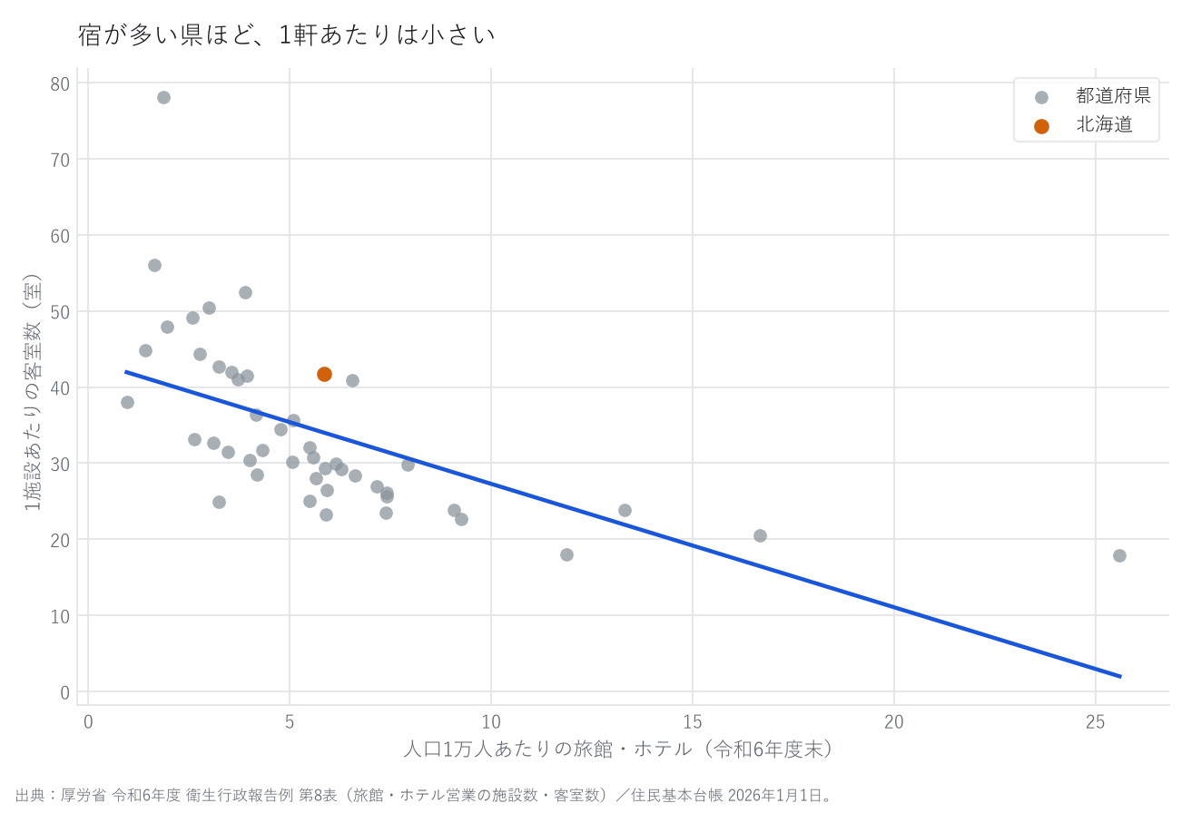 散布図。横軸は人口1万人あたりの旅館・ホテルの施設数、縦軸は1施設あたりの客室数。47都道府県の点が右下がりに並び、北海道を色を変えて示している。