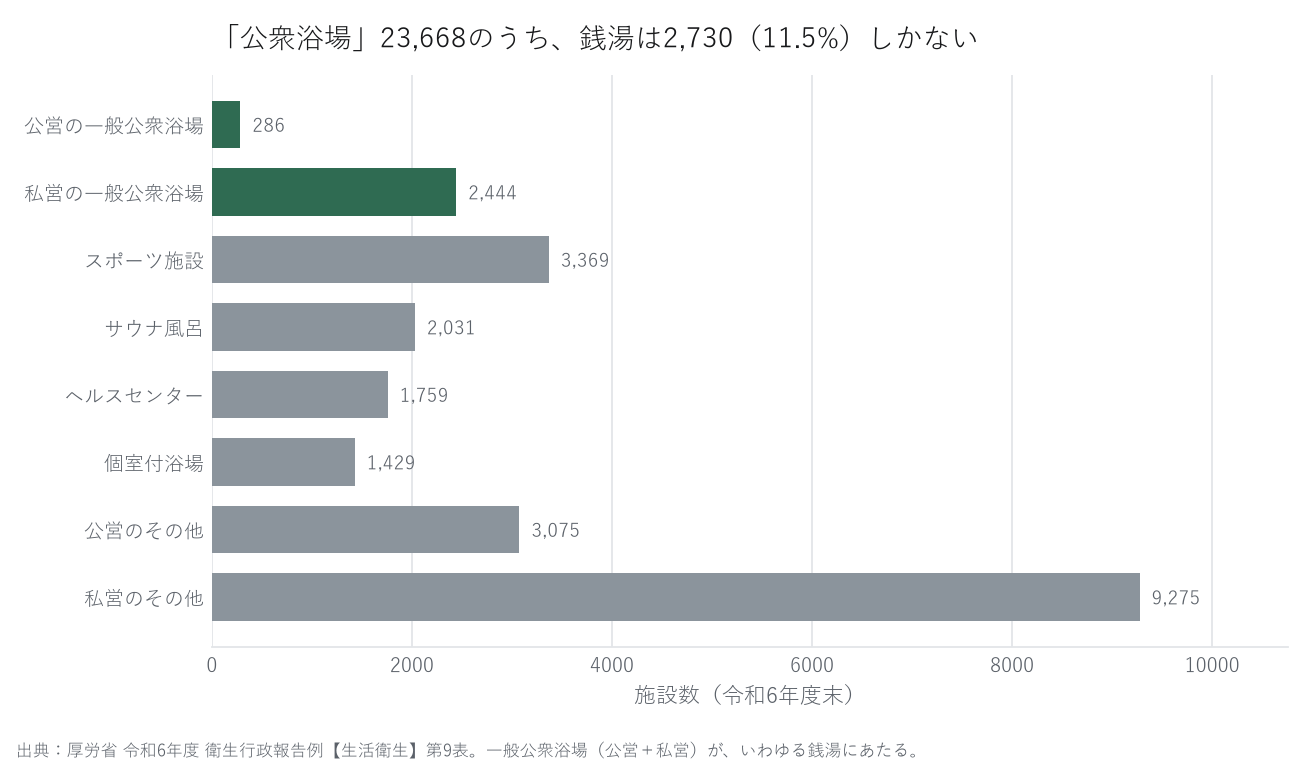 横棒グラフ。公衆浴場の内訳。私営その他9,275、スポーツ施設3,369、公営その他3,075、私営の一般公衆浴場2,444、サウナ風呂2,031、ヘルスセンター1,759、個室付浴場1,429、公営の一般公衆浴場286。一般公衆浴場の2つを色を変えて示している。