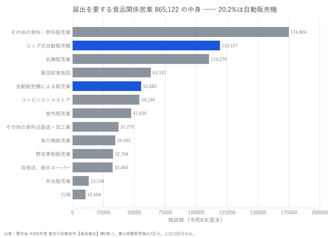横棒グラフ。届出を要する食品関係営業の区分別施設数。上位13区分を並べ、コップ式自動販売機と自動販売機による販売業を色を変えて示している。