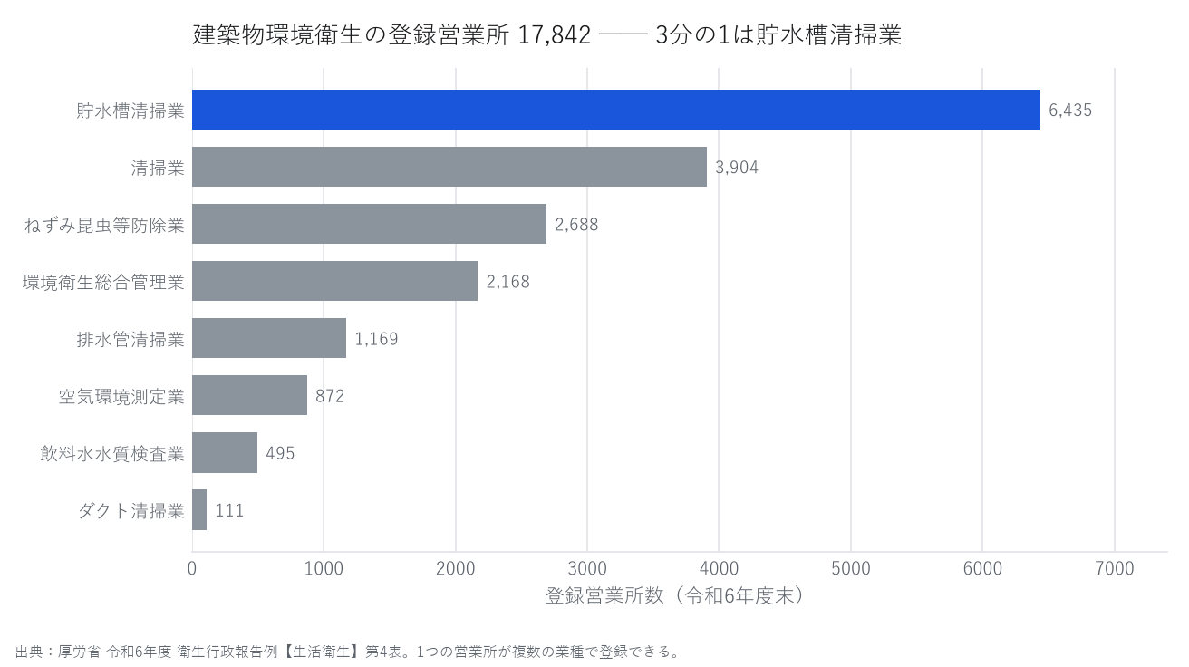 横棒グラフ。建築物環境衛生の登録営業所を8業種に分けた数。貯水槽清掃業6,435が最多で色を変えて示し、ダクト清掃業111が最少。