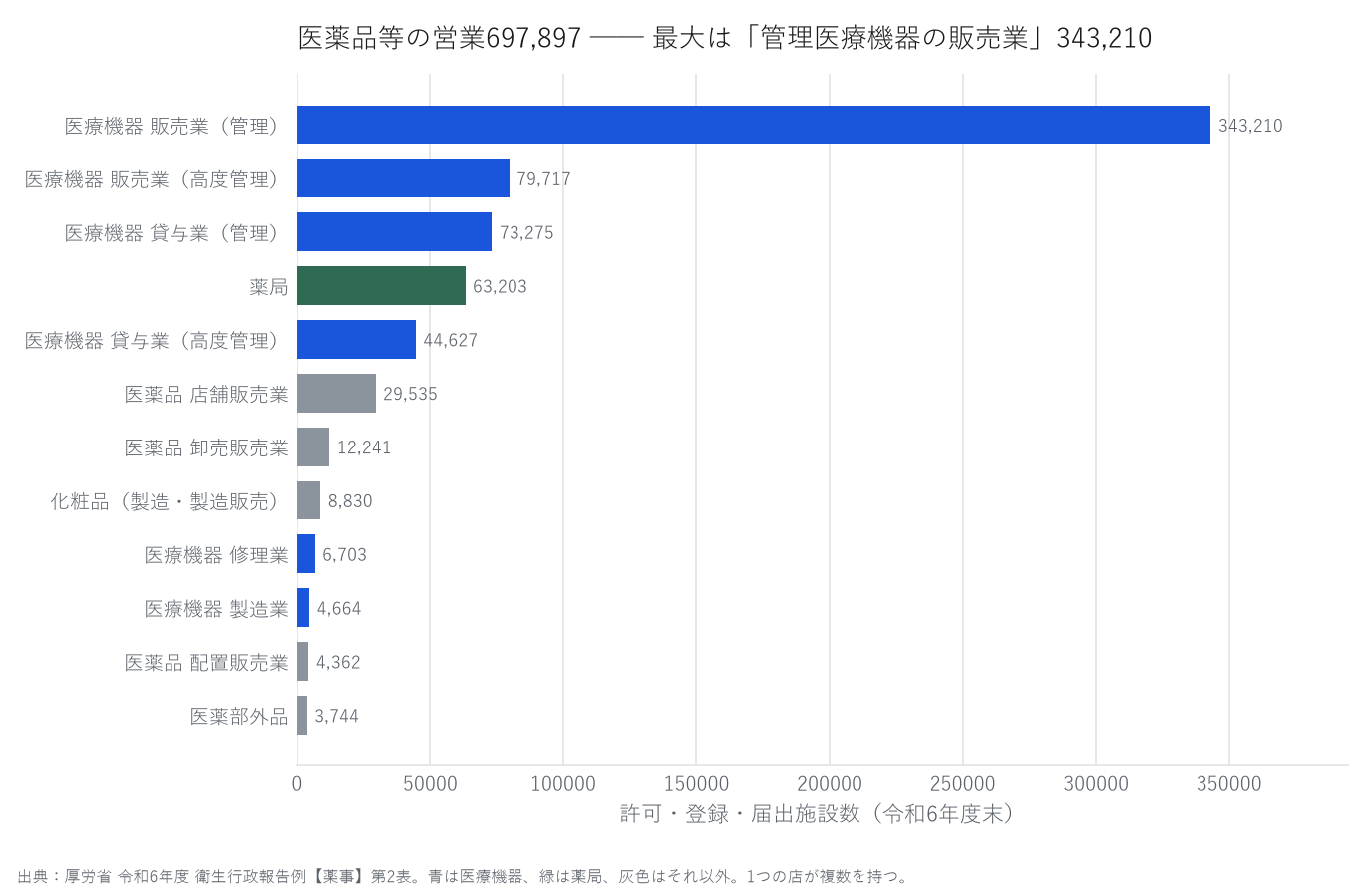 横棒グラフ。医薬品等の営業を区分ごとに並べた数。管理医療機器の販売業343,210が突出し、青で示している。薬局63,203は緑。