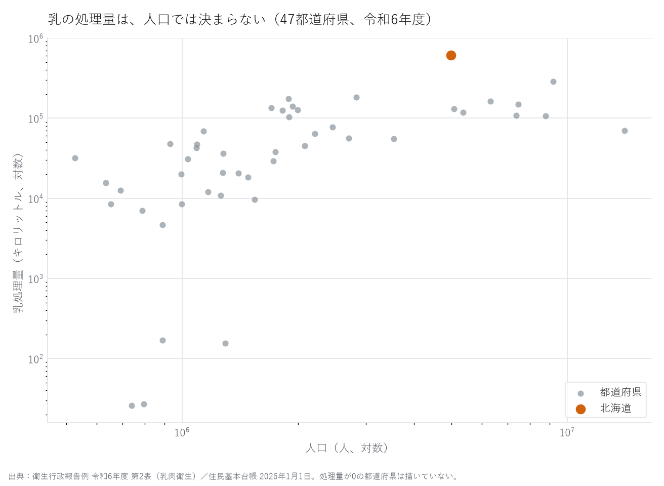 散布図。横軸は人口(対数)、縦軸は乳処理量(キロリットル、対数)。47都道府県の点が大きく散らばり、北海道を色を変えて右上に示している。