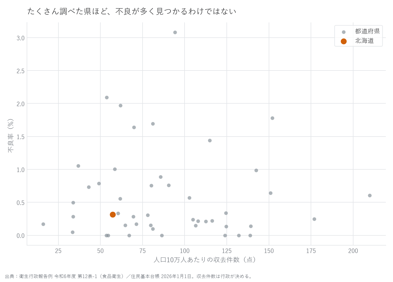 散布図。横軸は人口10万人あたりの収去件数、縦軸は不良率。47都道府県の点が横に散らばって傾きがほとんど無く、北海道を色を変えて示している。