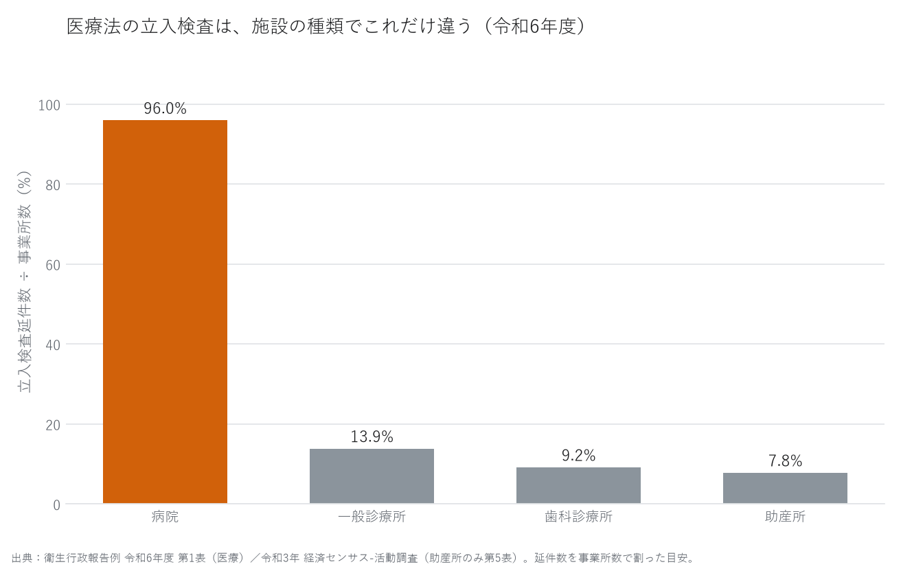 棒グラフ。医療法の立入検査延件数を事業所数で割った値を、病院・一般診療所・歯科診療所・助産所の4つで比べている。病院だけが飛び抜けて高い。