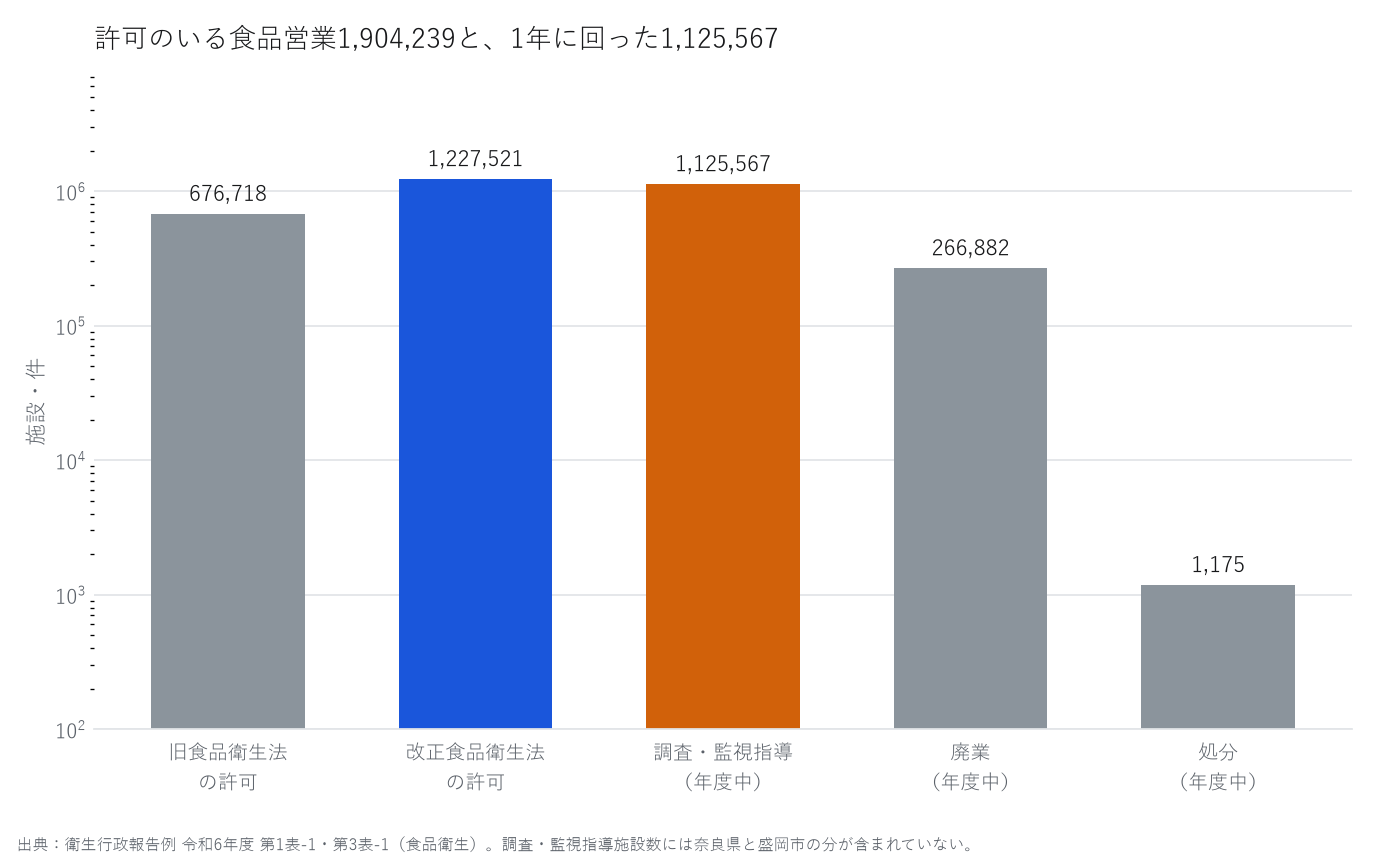 棒グラフ。旧法の許可・改正法の許可・調査監視指導・廃業・処分の5つを対数の縦軸で比べている。