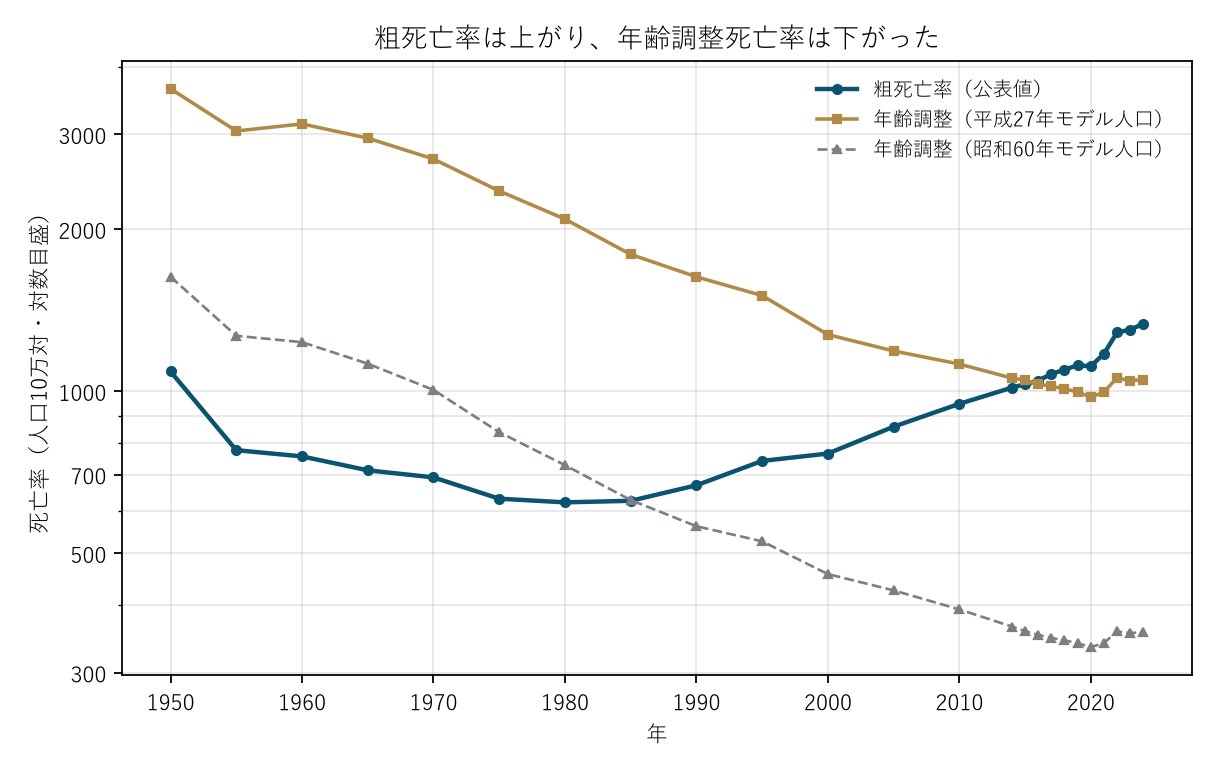 図1 粗死亡率は上がり、年齢調整死亡率は下がった